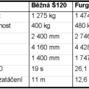 Škoda Furgonet - malý a šikovný